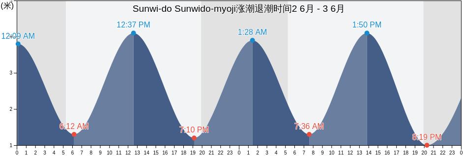 Sunwi-do Sunwido-myoji, Ongjin-gun, Incheon, South Korea涨潮退潮时间