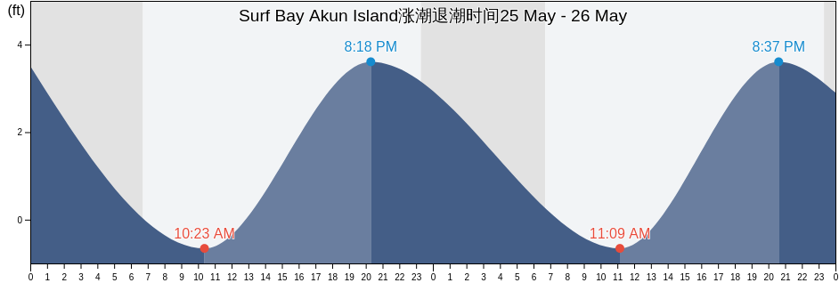 Surf Bay Akun Island, Aleutians East Borough, Alaska, United States涨潮退潮时间