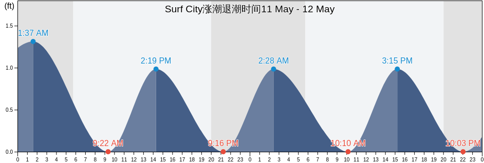 Surf City, Ocean County, New Jersey, United States涨潮退潮时间