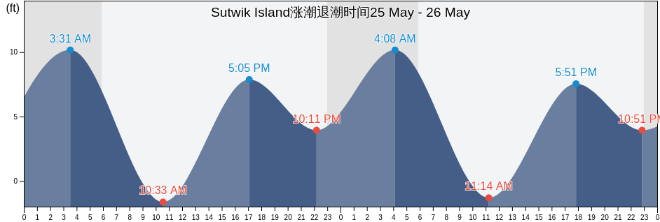 Sutwik Island, Lake and Peninsula Borough, Alaska, United States涨潮退潮时间