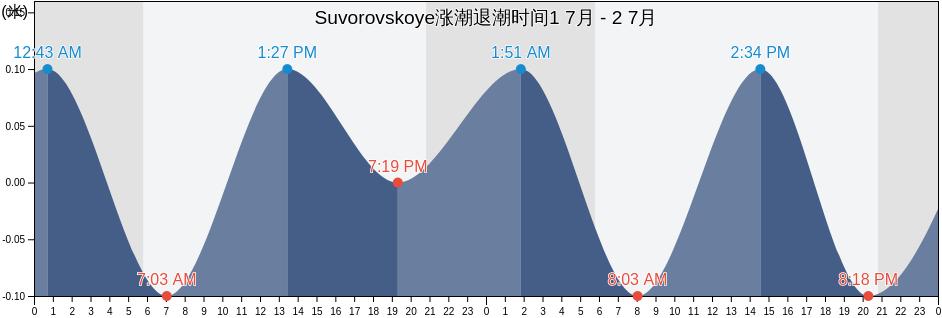 Suvorovskoye, Sakskiy rayon, Crimea, Ukraine涨潮退潮时间