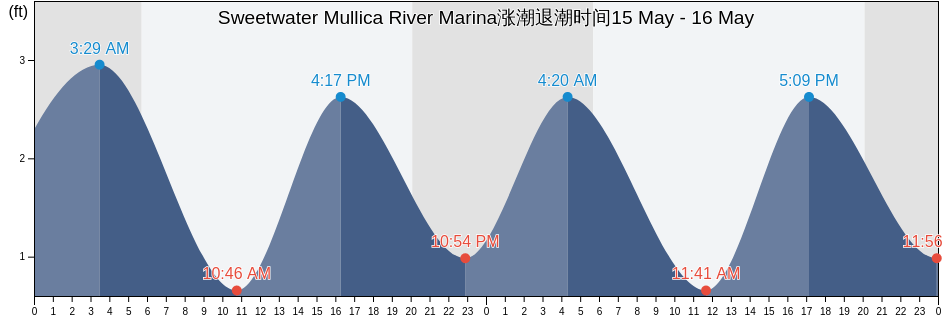 Sweetwater Mullica River Marina, Atlantic County, New Jersey, United States涨潮退潮时间