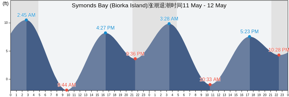 Symonds Bay (Biorka Island), Sitka City and Borough, Alaska, United States涨潮退潮时间