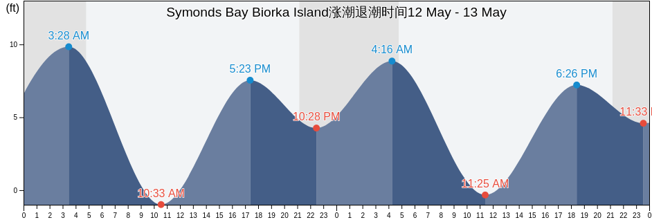 Symonds Bay Biorka Island, Sitka City and Borough, Alaska, United States涨潮退潮时间