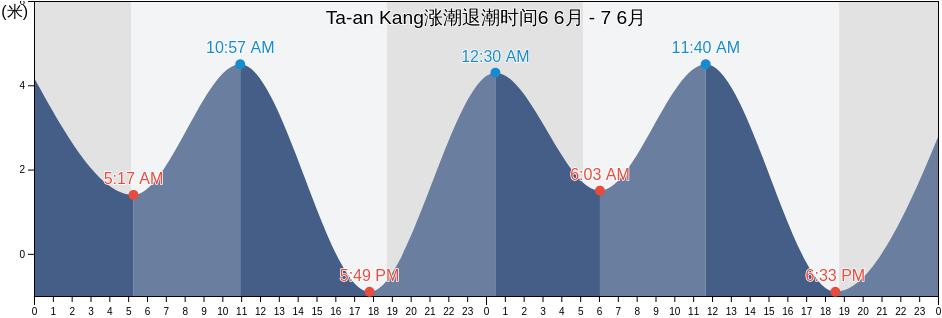 Ta-an Kang, Taichung City, Taiwan, Taiwan涨潮退潮时间