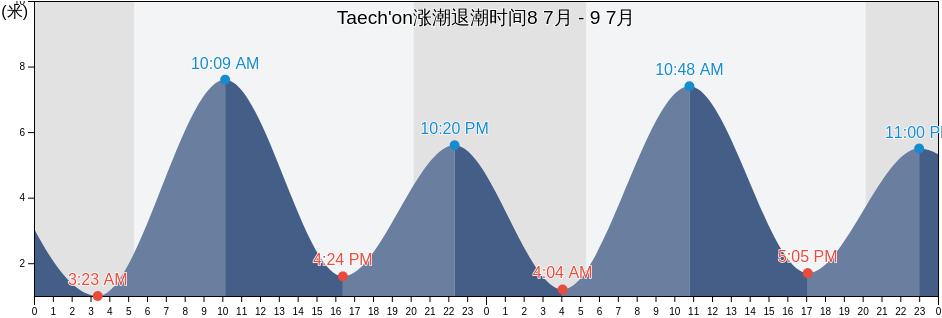 Taech'on, T’aech’ŏn-gun, P'yŏngan-bukto, North Korea涨潮退潮时间