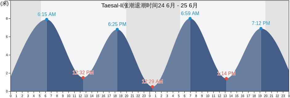 Taesal-li, Dangjin-si, Chungcheongnam-do, South Korea涨潮退潮时间
