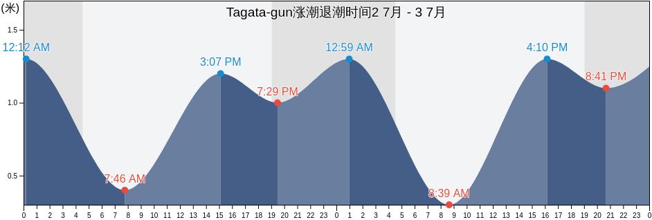 Tagata-gun, Shizuoka, Japan涨潮退潮时间