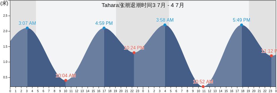 Tahara, Tahara-shi, Aichi, Japan涨潮退潮时间