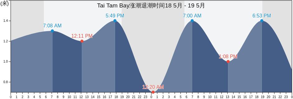 Tai Tam Bay, Southern, Hong Kong涨潮退潮时间