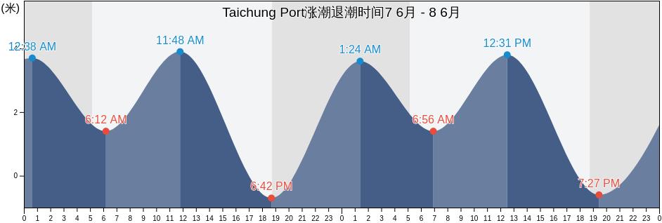 Taichung Port, Taichung City, Taiwan, Taiwan涨潮退潮时间