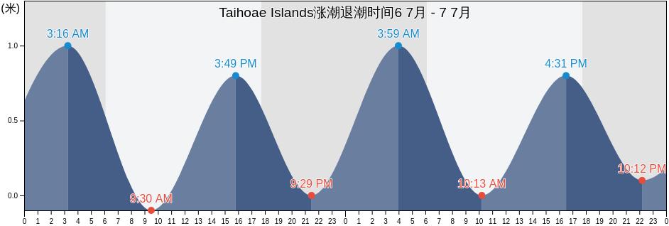 Taihoae Islands, Nuku-Hiva, Îles Marquises, French Polynesia涨潮退潮时间