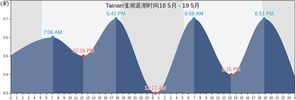 Tainan, Taiwan, Taiwan涨潮退潮时间