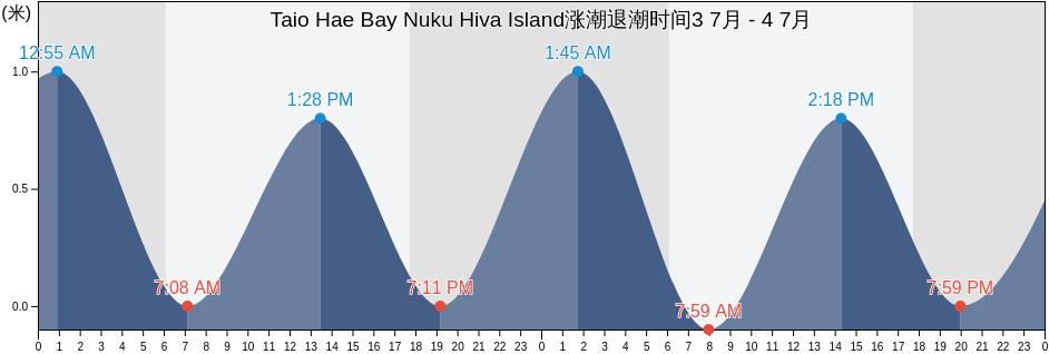 Taio Hae Bay Nuku Hiva Island, Nuku-Hiva, Îles Marquises, French Polynesia涨潮退潮时间