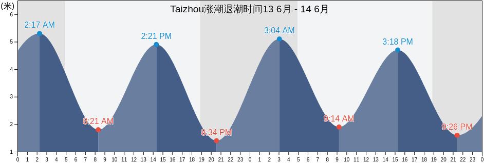 Taizhou, Zhejiang, China涨潮退潮时间