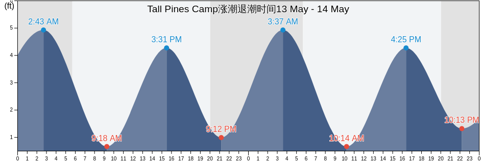 Tall Pines Camp, Ocean County, New Jersey, United States涨潮退潮时间