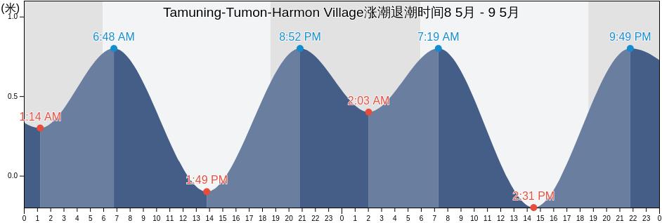 Tamuning-Tumon-Harmon Village, Tamuning, Guam涨潮退潮时间