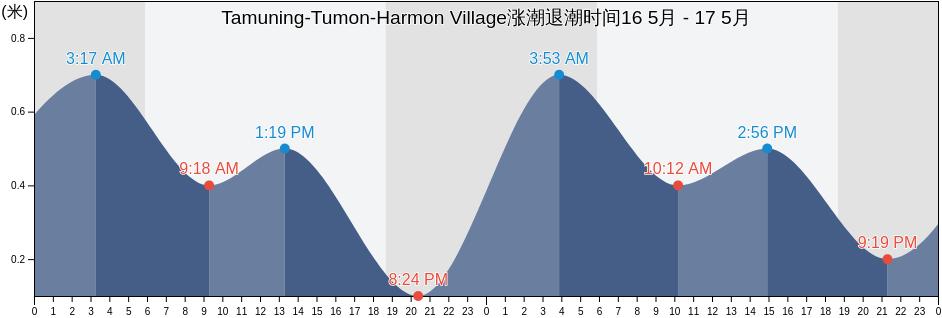Tamuning-Tumon-Harmon Village, Tamuning, Guam涨潮退潮时间