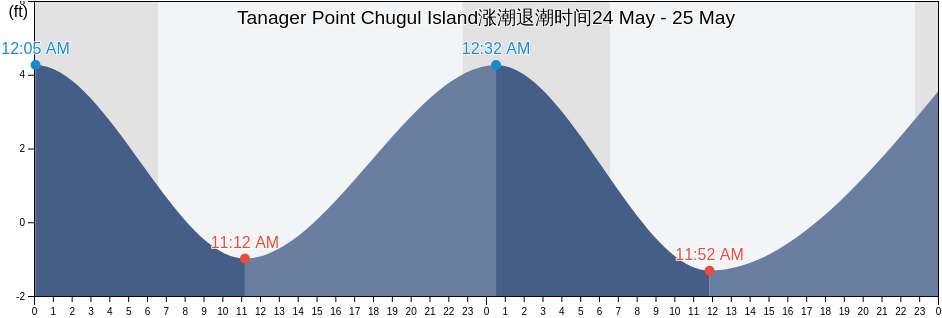 Tanager Point Chugul Island, Aleutians West Census Area, Alaska, United States涨潮退潮时间