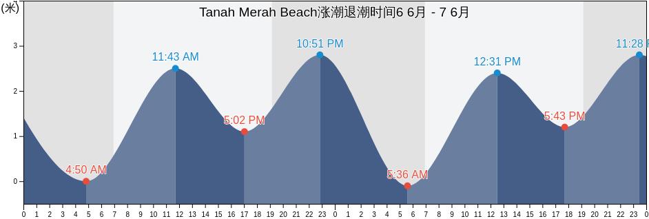Tanah Merah Beach, Singapore涨潮退潮时间