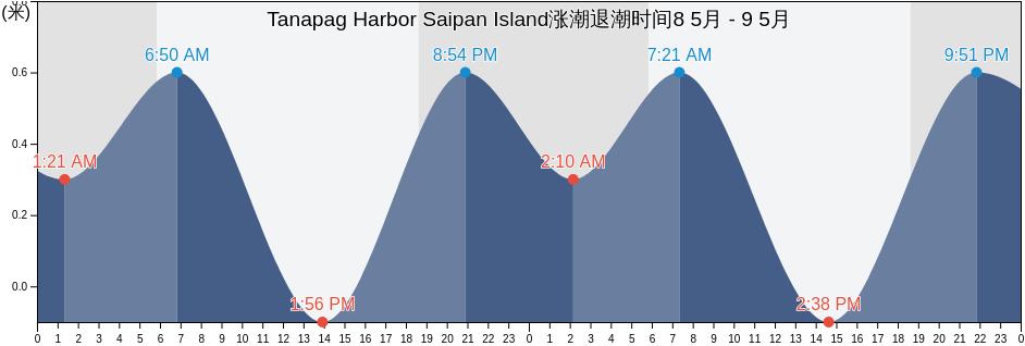 Tanapag Harbor Saipan Island, Aguijan Island, Tinian, Northern Mariana Islands涨潮退潮时间