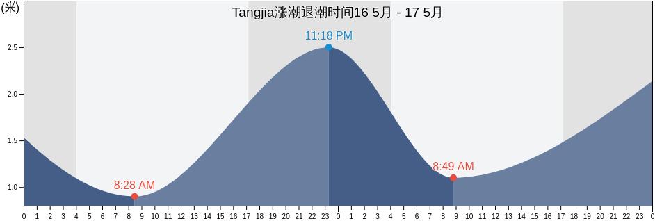 Tangjia, Guangdong, China涨潮退潮时间