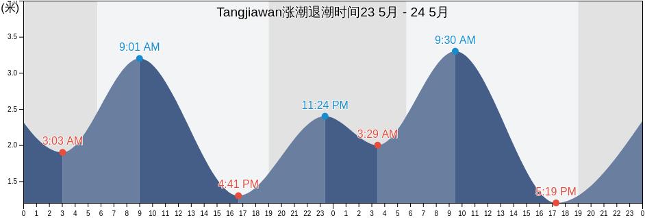 Tangjiawan, Guangdong, China涨潮退潮时间