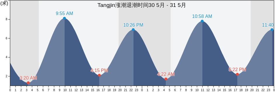 Tangjin, Chungcheongnam-do, South Korea涨潮退潮时间