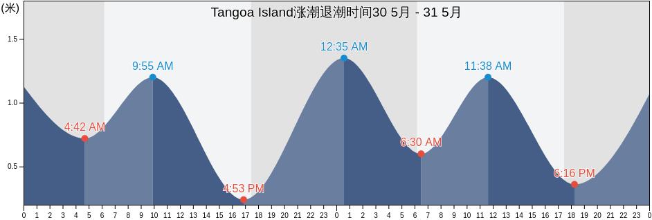 Tangoa Island, Ouvéa, Loyalty Islands, New Caledonia涨潮退潮时间