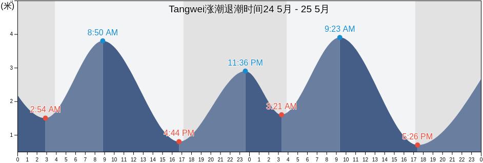 Tangwei, Guangdong, China涨潮退潮时间