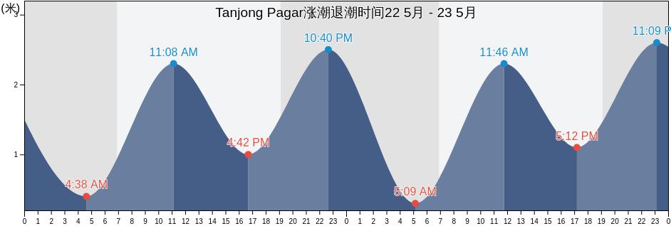 Tanjong Pagar, Singapore涨潮退潮时间
