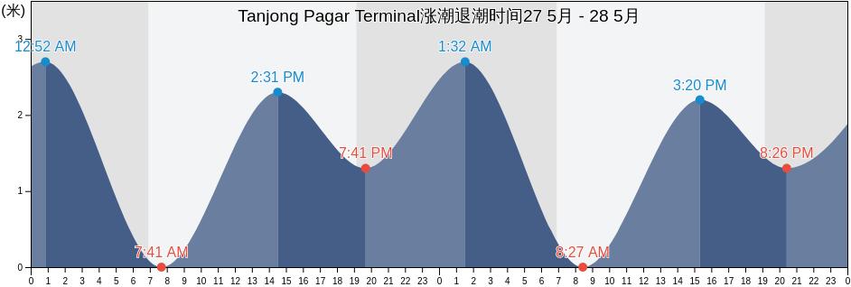 Tanjong Pagar Terminal, Singapore涨潮退潮时间