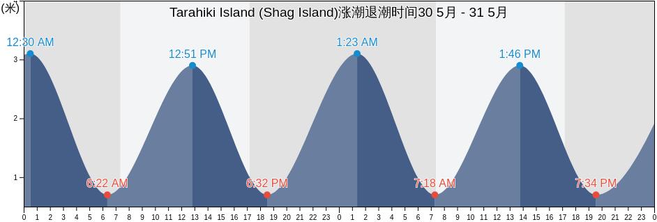 Tarahiki Island (Shag Island), Auckland, Auckland, New Zealand涨潮退潮时间