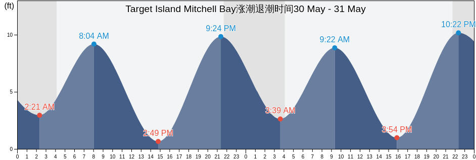 Target Island Mitchell Bay, Sitka City and Borough, Alaska, United States涨潮退潮时间