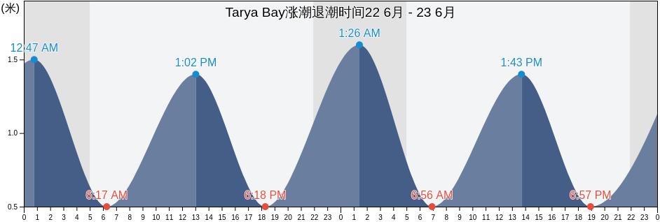 Tarya Bay, Yelizovskiy Rayon, Kamchatka, Russia涨潮退潮时间