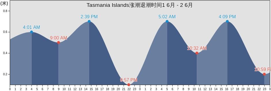 Tasmania Islands, Nunavut, Canada涨潮退潮时间