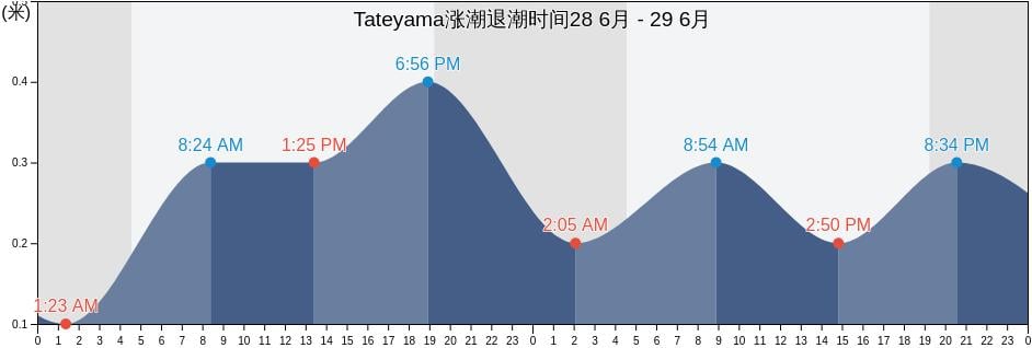Tateyama, Toyama Shi, Toyama, Japan涨潮退潮时间