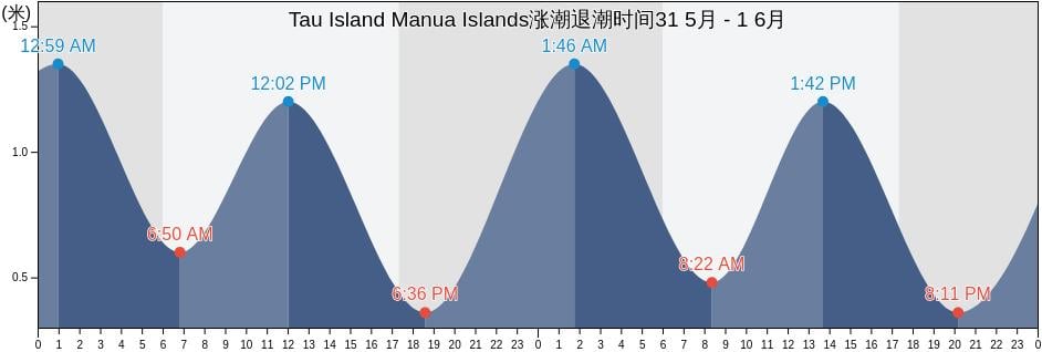 Tau Island Manua Islands, Ouvéa, Loyalty Islands, New Caledonia涨潮退潮时间