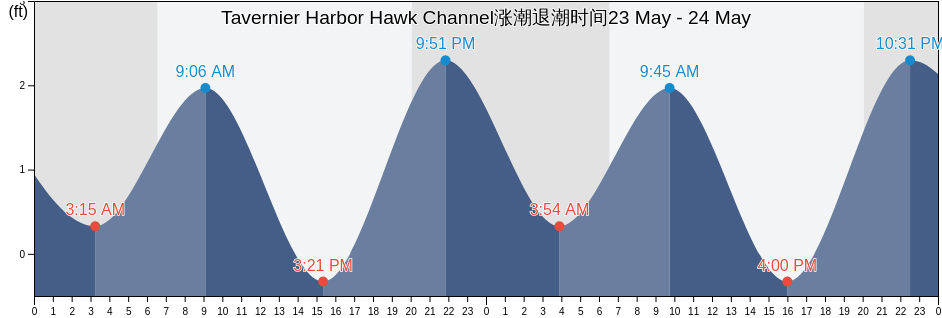 Tavernier Harbor Hawk Channel, Miami-Dade County, Florida, United States涨潮退潮时间