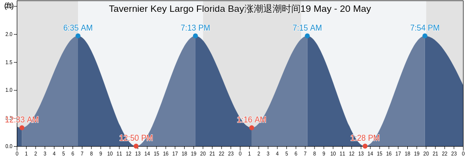 Tavernier Key Largo Florida Bay, Miami-Dade County, Florida, United States涨潮退潮时间