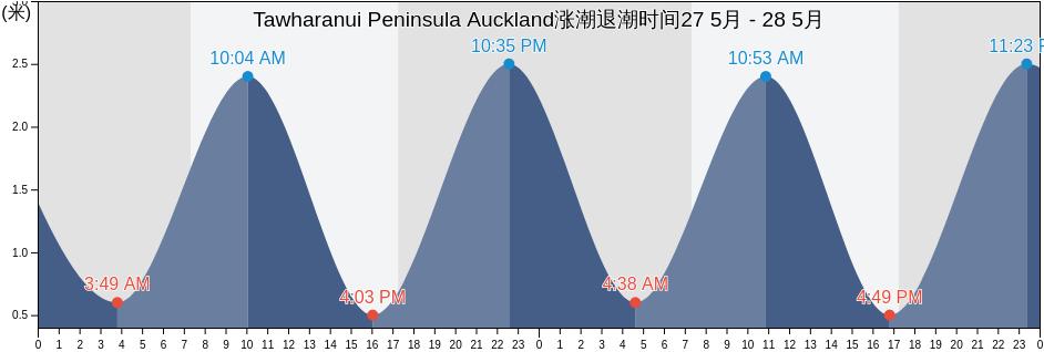 Tawharanui Peninsula Auckland, Auckland, Auckland, New Zealand涨潮退潮时间