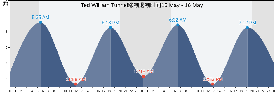 Ted William Tunnel, Suffolk County, Massachusetts, United States涨潮退潮时间