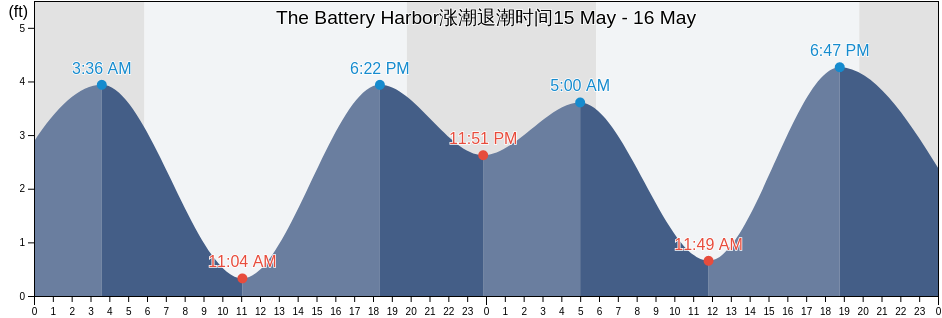 The Battery Harbor, Los Angeles County, California, United States涨潮退潮时间