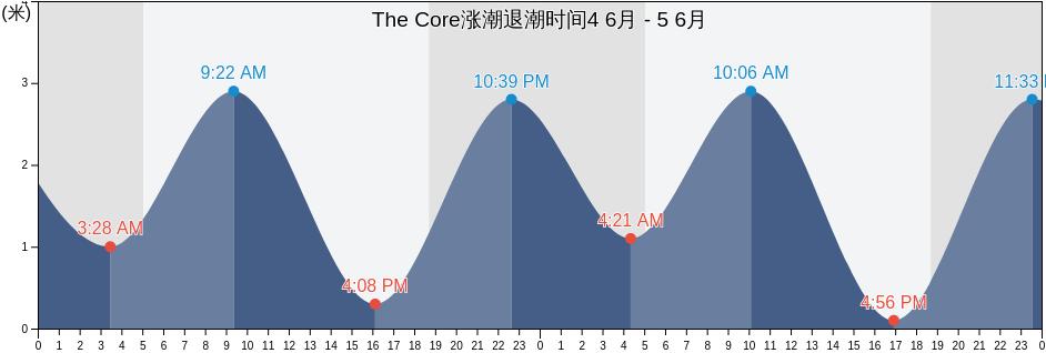 The Core, Taipei, Taipei, Taiwan涨潮退潮时间