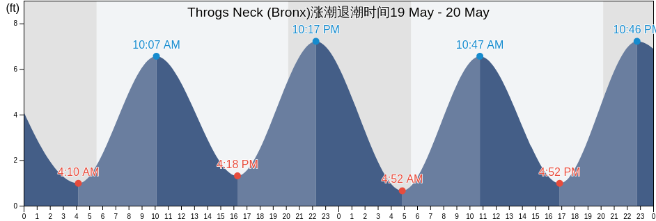 Throgs Neck (Bronx), Bronx County, New York, United States涨潮退潮时间