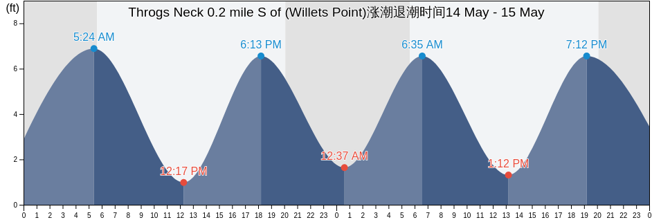 Throgs Neck 0.2 mile S of (Willets Point), Bronx County, New York, United States涨潮退潮时间