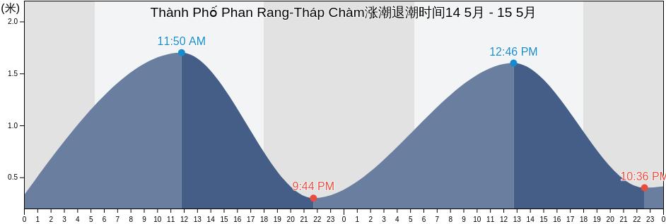 Thành Phố Phan Rang-Tháp Chàm, Ninh Thuận, Vietnam涨潮退潮时间