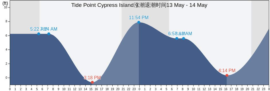 Tide Point Cypress Island, San Juan County, Washington, United States涨潮退潮时间