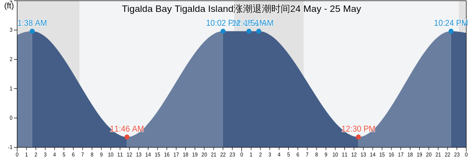 Tigalda Bay Tigalda Island, Aleutians East Borough, Alaska, United States涨潮退潮时间