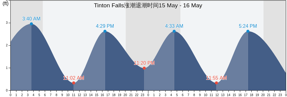 Tinton Falls, Monmouth County, New Jersey, United States涨潮退潮时间